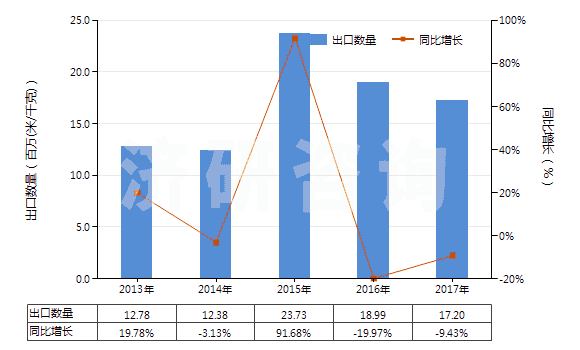 2013-2017年中國聚酯短纖＜85%與其他纖維混紡布(HS55151900)出口量及增速統(tǒng)計